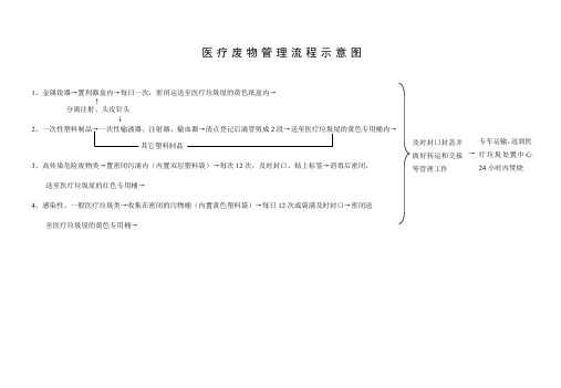 医疗废物管理流程示意图