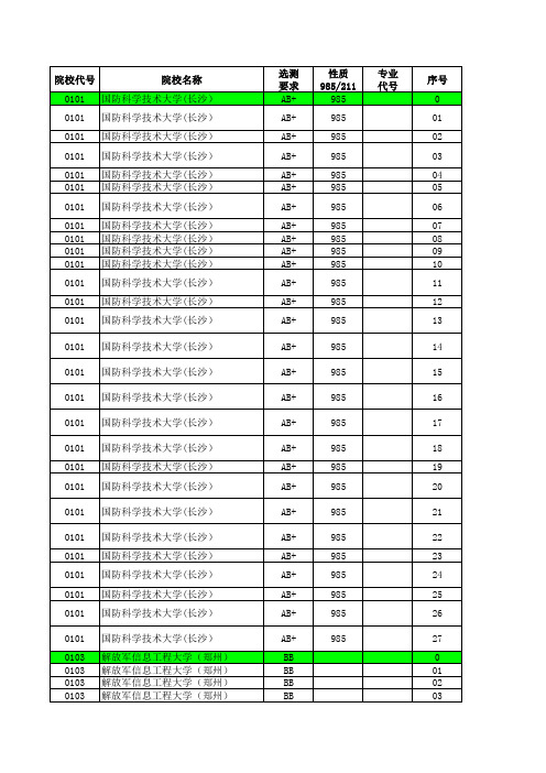 2014—2015年江苏省高考招生计划与录取分数详细资料汇编(理科提前批次—军事及预备役院校专业汇总)