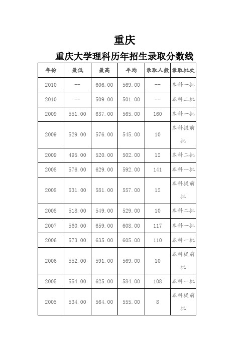 重庆各高校2005——2010录取分数线