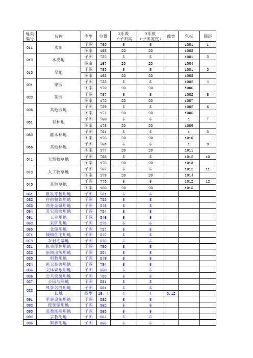 MAPGIS第二次全国土地调查符号库使用说明