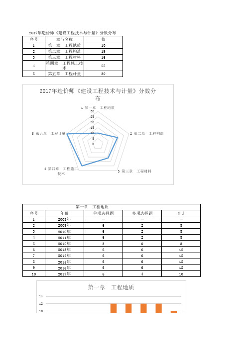 造价师《建设工程技术与计量》历年分数占比分析