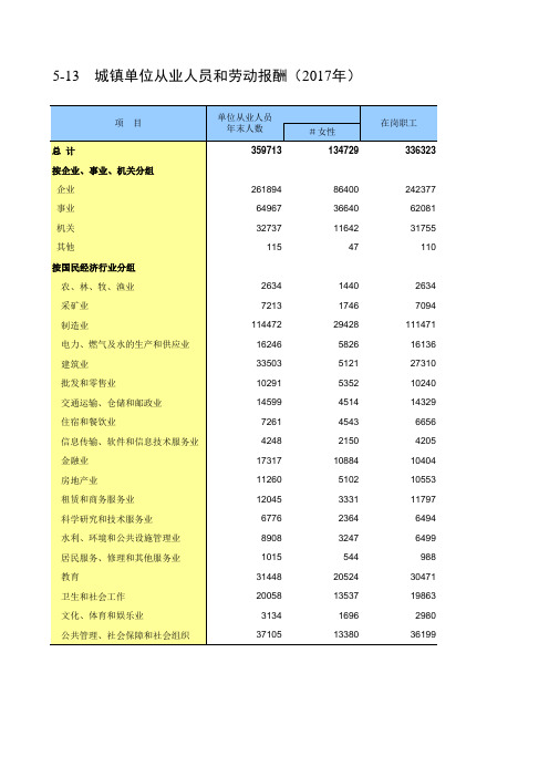 包头市统计年鉴2018数据：5-13 城镇单位从业人员和劳动报酬(2017年)