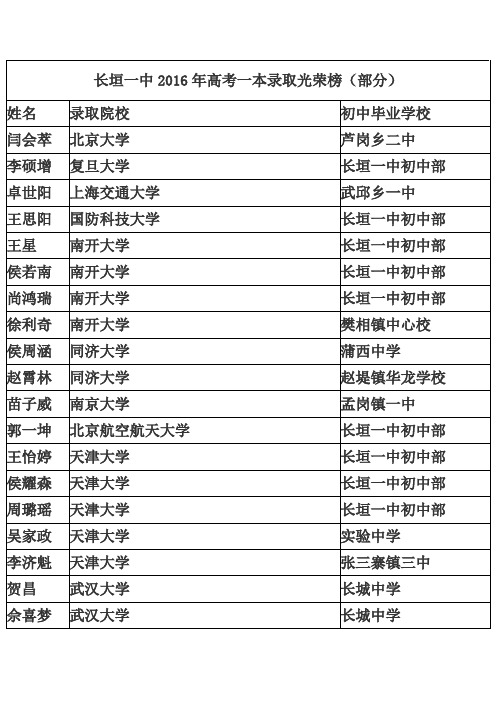 长垣一中2016年高考一本录取光荣榜