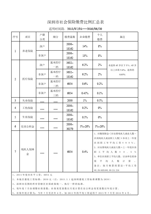 深圳市社会保险缴费比例汇总表