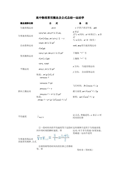 高中物理常用概念及公式总结 运动学