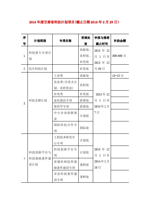 2016年度甘肃省科技计划项目