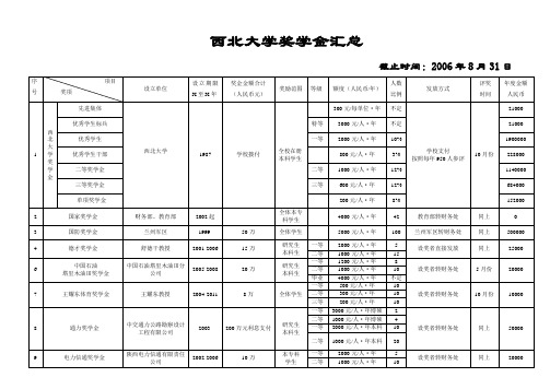 西北大学奖学金汇总