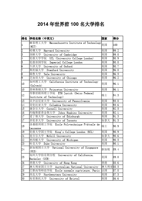 2014年世界前100名大学排名