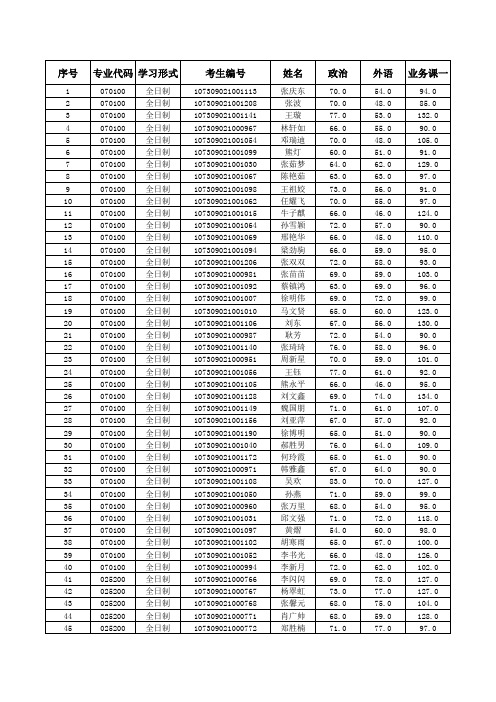 兰州大学数学与统计学院2019年硕士研究生一志愿上线复试名单