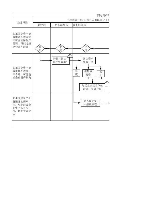 固定资产处置流程与风险控制