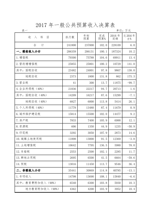 2017年一般公共预算收入决算表