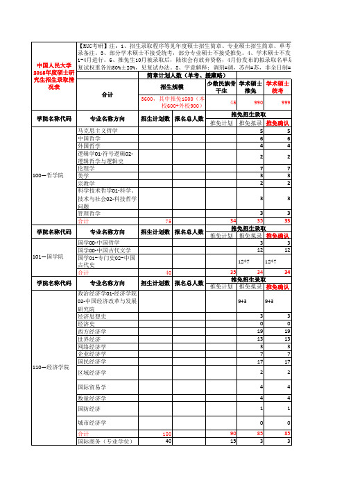 中国人民大学2015年度硕士研究生招生录取情况表