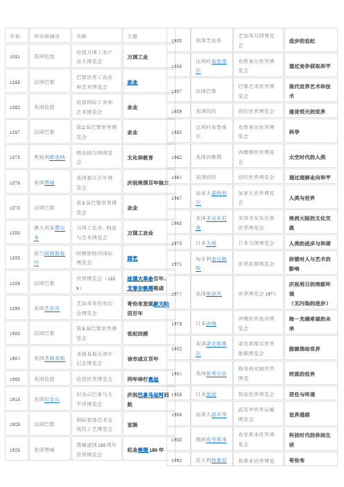 世博会的文化价值大于经济价值资料收集