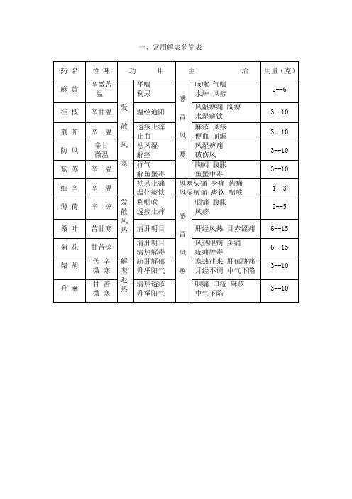 常用解表药简表