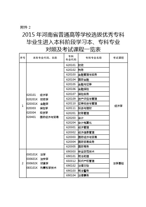 2015年河南省选拔普通高等学校优秀专科