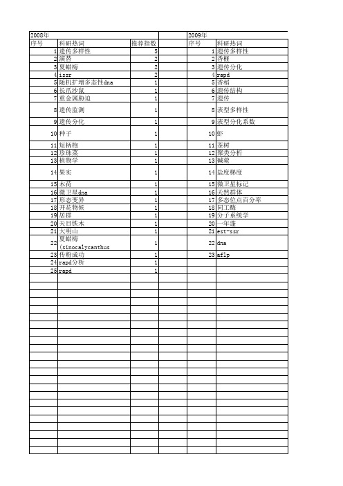 【浙江省自然科学基金】_遗传分化_期刊发文热词逐年推荐_20140811