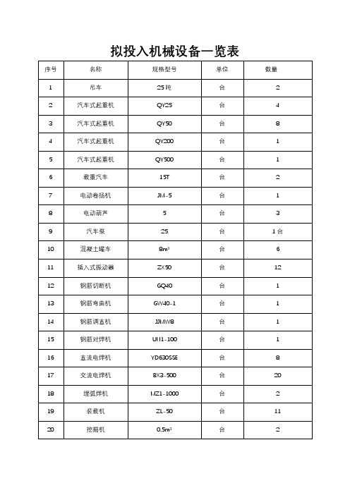 拟投入机械设备一览表