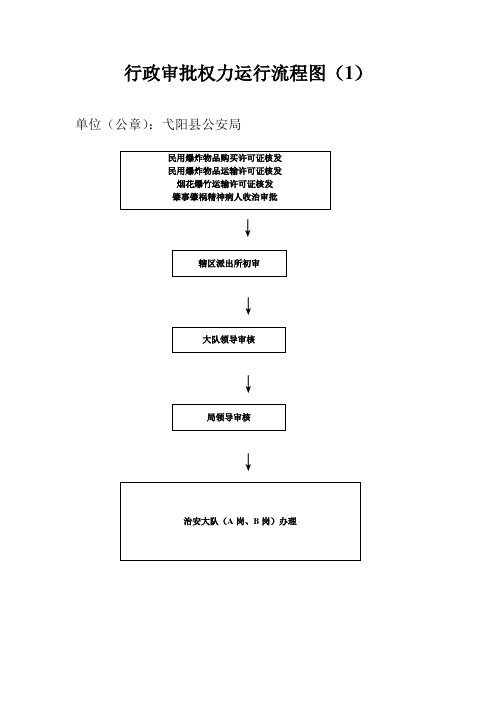 行政审批权力运行流程图