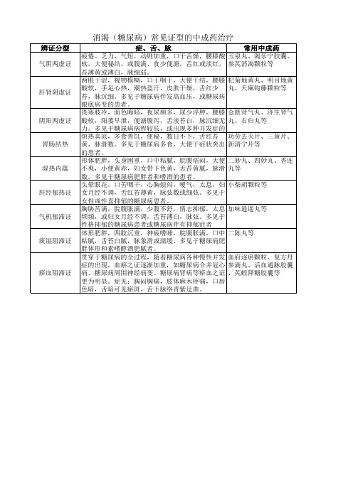 消渴(糖尿病)常见证型的中成药治疗