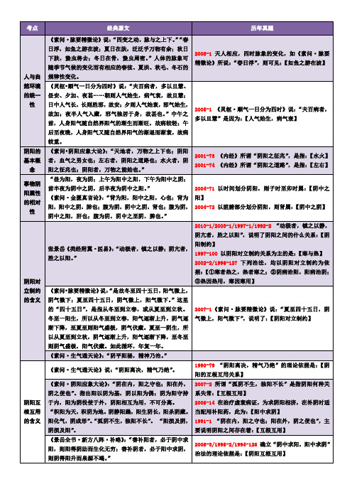 考研《中医基础·经典原文》