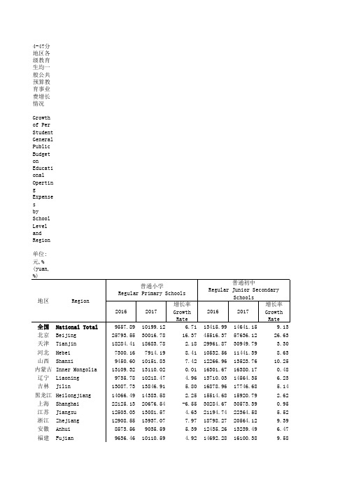 中国社会统计年鉴2018指标数据：4_47_分地区各级算教育事业费增长情况