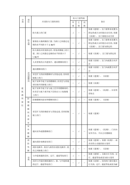 应设防火门窗的部位