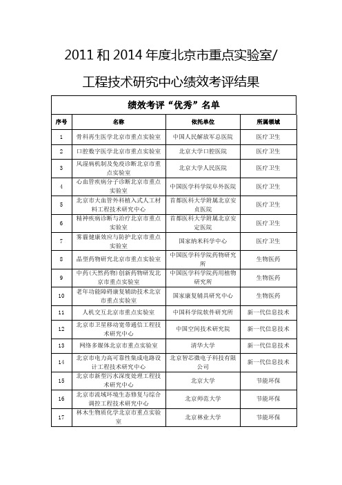 2011和2014年度北京市重点实验室