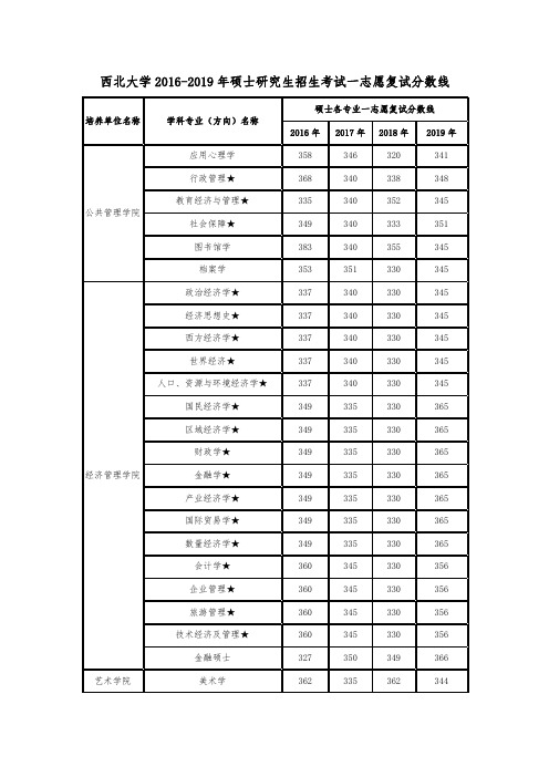 西北大学2016_2019年硕士研究生招生考试一志愿复试分数线