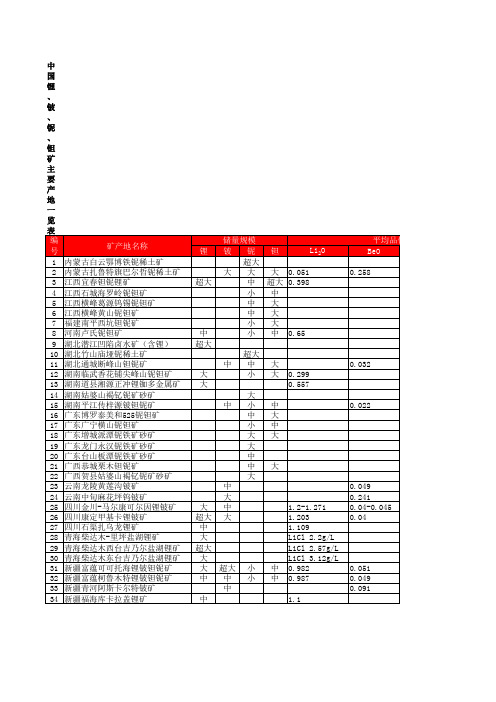 中国锂铍铌钽矿主要产地一览表