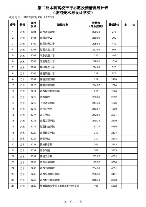 江西省2015年高考第二批本科艺术类院校投档线