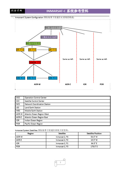 Inmarsat-C系统参考资料