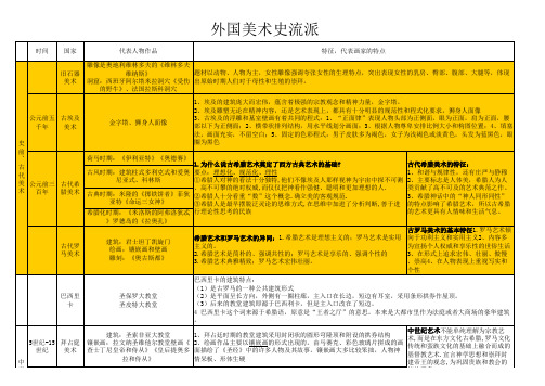 中外美术流派表格