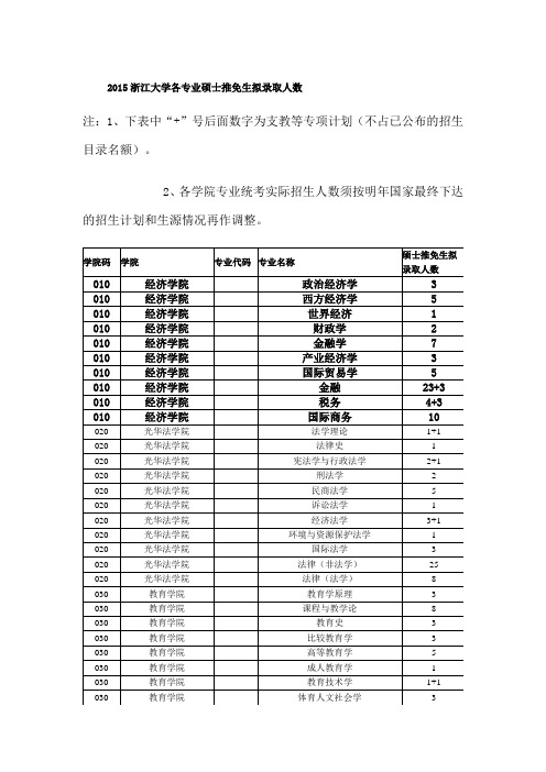 2015浙江大学各专业硕士推免生拟录取人数