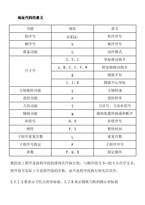 G代码一览表(可打印修改)