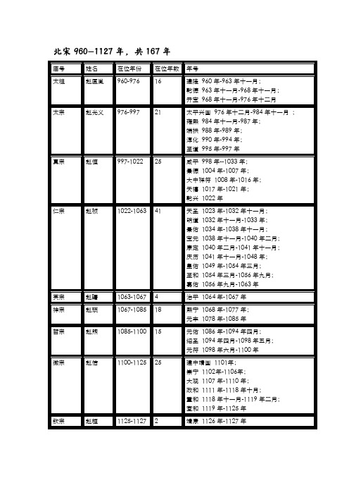 宋辽对应皇帝同时在位一览表(共三表,北宋皇帝,辽朝皇帝,对应在位对比)