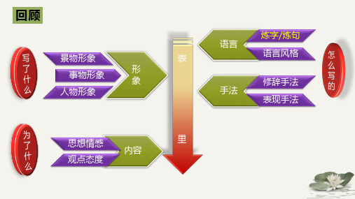 2023届高考语文复习：诗歌鉴赏之炼字++课件36张