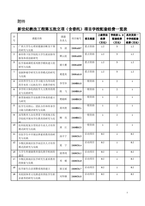 新世纪教改工程第五批立项(含委托)项目学校配套经费一.