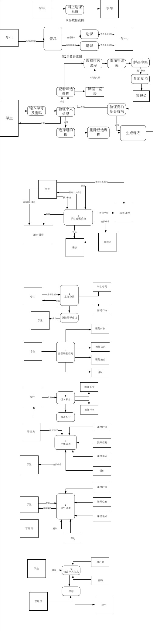 网上选课系统数据流图