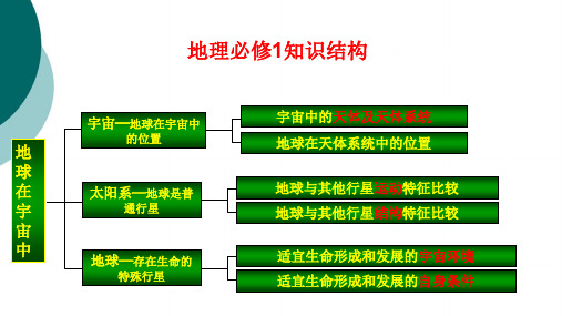 人教版高中地理必修一知识结构图