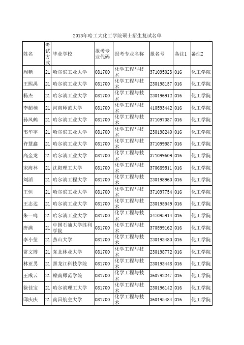 化工学院复试名单公布