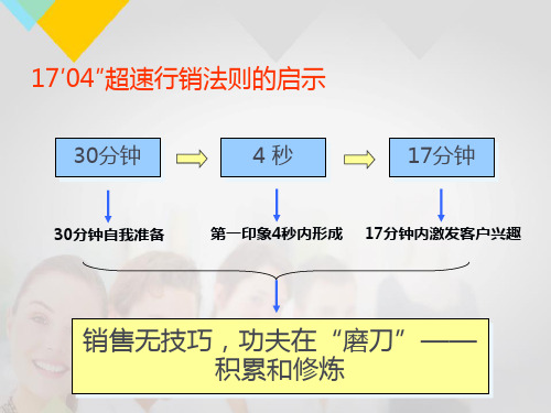 销售人员培训课程完整体系课件