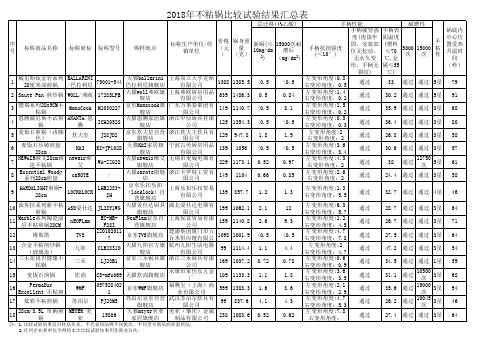 2018年不粘锅比较试验结果汇总表