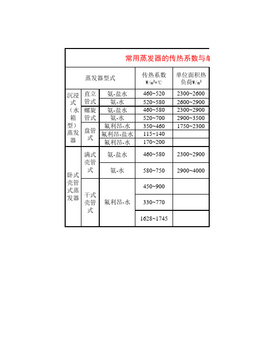 常用蒸发器的传热系数与单位换热面积推荐数据