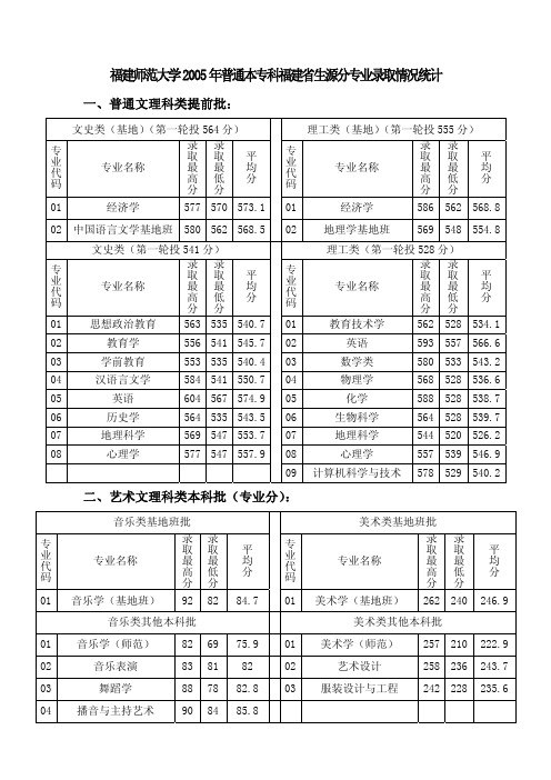 福建师范大学2005年普通本专科福建省生源分专业录取情况统计