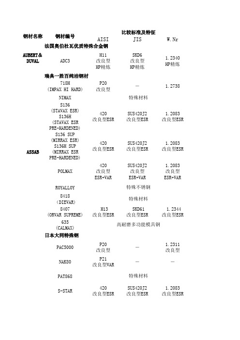 优质模具钢及特殊材料一览表