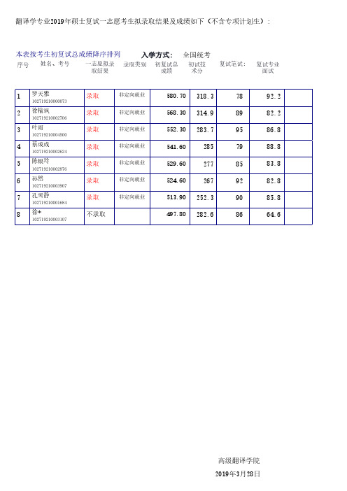 2019上海外国语大学高级翻译学院硕士研究生一志愿录取结果