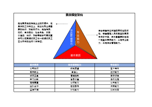 胜任能力素质模型