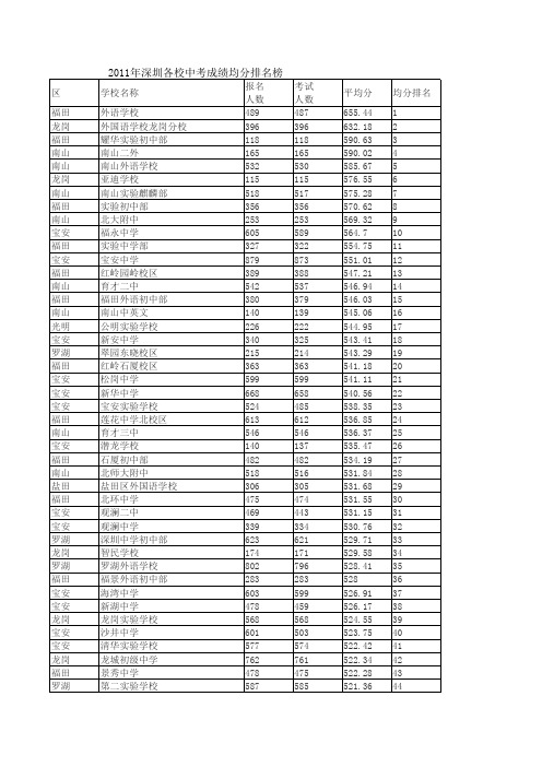 2011年深圳各校中考成绩均分排名榜