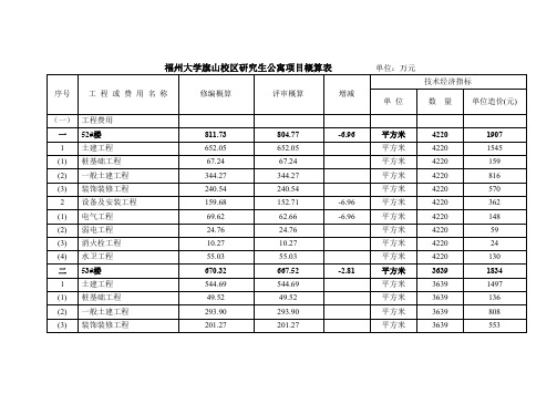 福州大学旗山校区研究生公寓项目概算表 单位万元