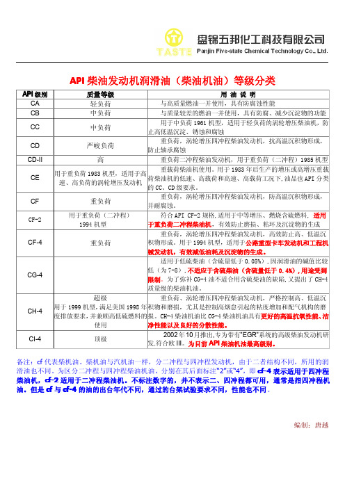 API柴油发动机润滑油、汽油机油等级分类